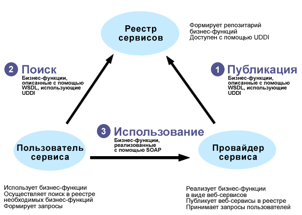 Взаимодействие между компонентами сервисно-ориентированной архитектуры